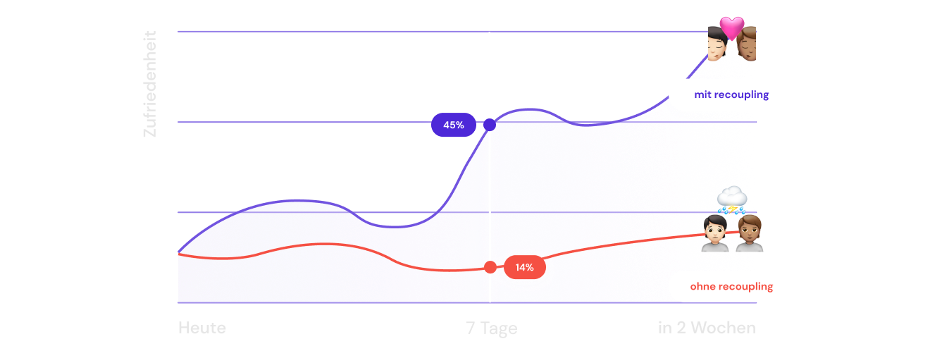 Graphic Improving the relationship